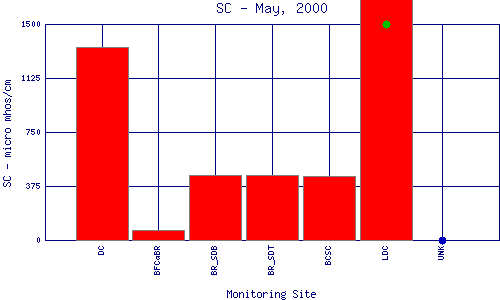 SC Plot