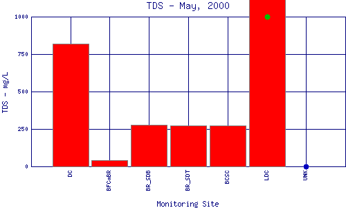 TDS Plot