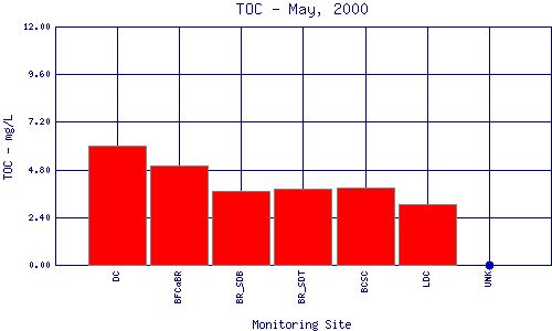 TOC Plot