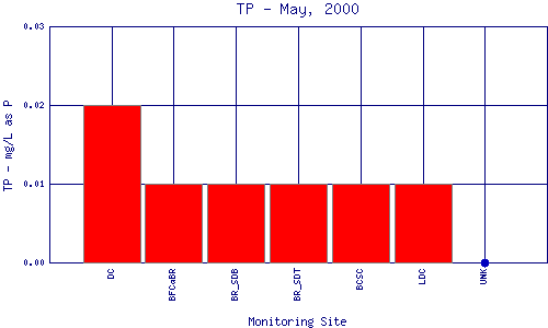 TP Plot