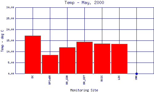 Temp Plot