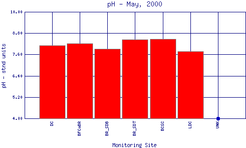 pH Plot