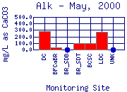 Alk Plot