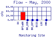 Flow Plot