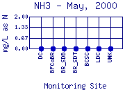 NH3 Plot