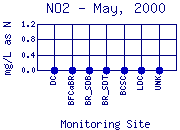 NO2 Plot