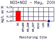 NO3+NO2 Plot