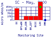 SC Plot