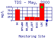 TDS Plot