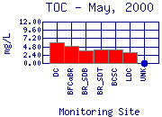 TOC Plot