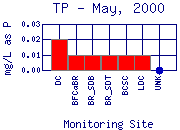 TP Plot