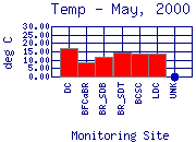 Temp Plot