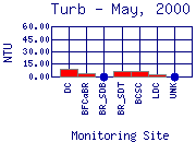 Turb Plot