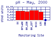 pH Plot