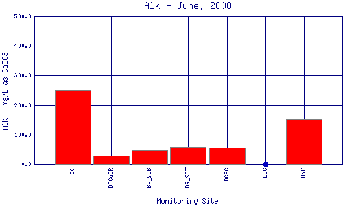 Alk Plot