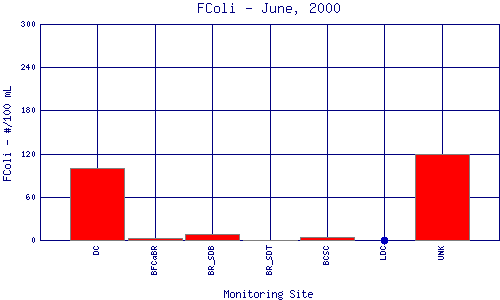 FColi Plot