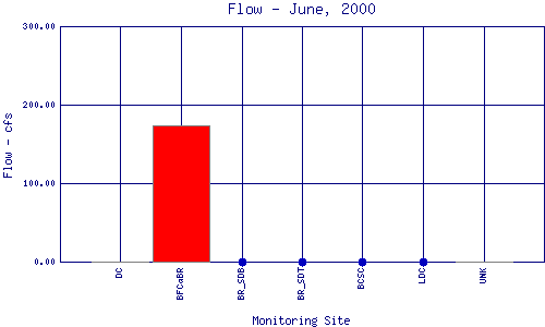 Flow Plot