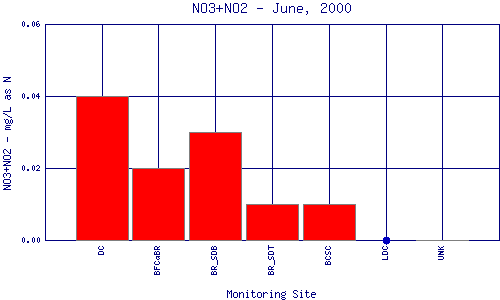 NO3+NO2 Plot