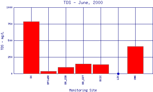 TDS Plot