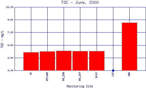 TOC Plot