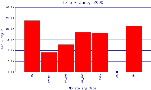 Temp Plot