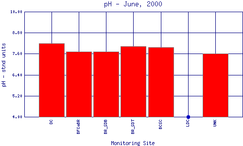 pH Plot