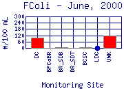 June 2000 FColi