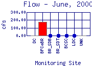 Flow Plot