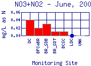 NO3+NO2 Plot