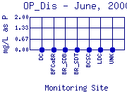 OP_Dis Plot