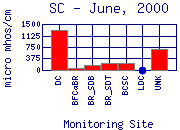 SC Plot