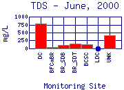 TDS Plot