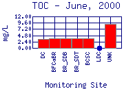 TOC Plot