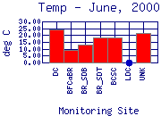 Temp Plot