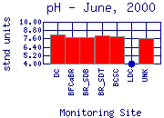 pH Plot