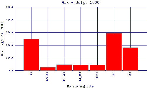 Alk Plot