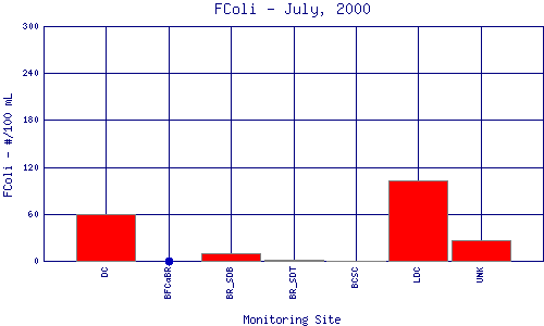 FColi Plot