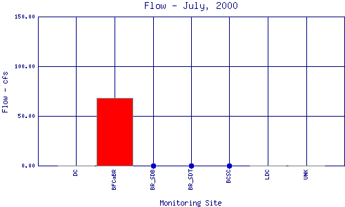 Flow Plot