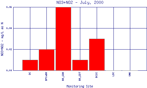 NO3+NO2 Plot