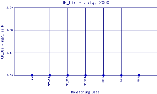 OP_Dis Plot