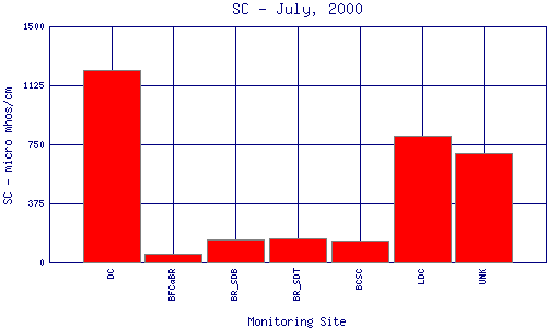 SC Plot