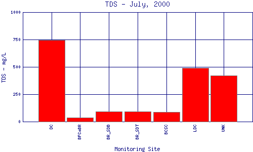 TDS Plot