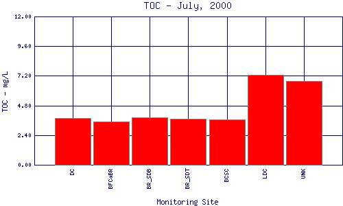 TOC Plot