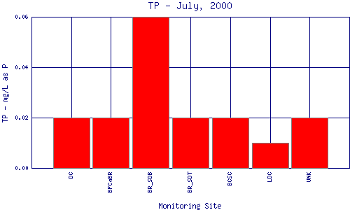 TP Plot