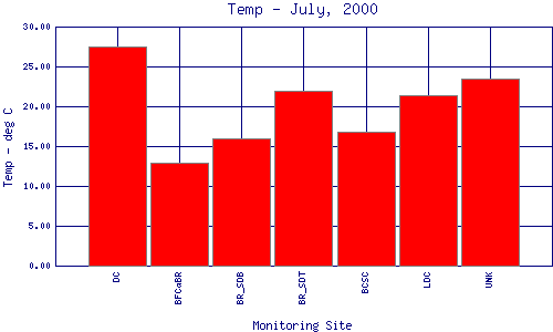 Temp Plot