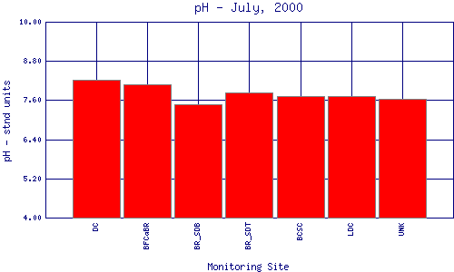 pH Plot