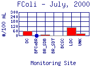 July 2000 FColi