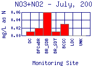 NO3+NO2 Plot