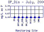 OP_Dis Plot