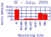 SC Plot